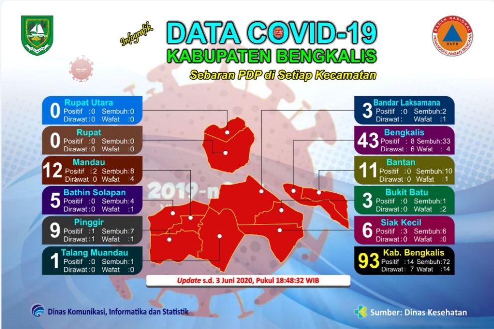Data Covid-19 Kabupaten Bengkalis Sebaran PDP di Setiap Kecamatan