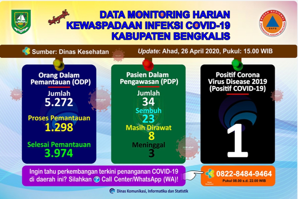 Data Monitoring Harian Kewaspadaan Infeksi Covid-19 Kabupaten Bengkalis